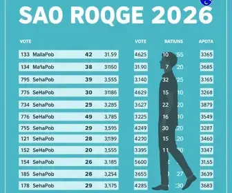 votação em São Roque